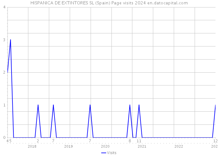 HISPANICA DE EXTINTORES SL (Spain) Page visits 2024 