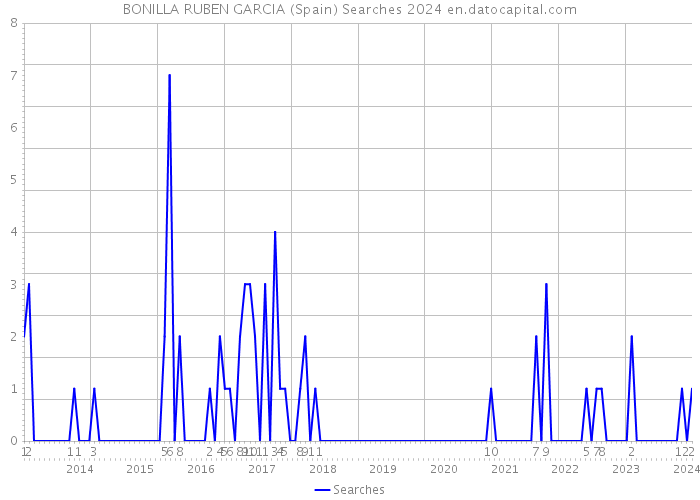 BONILLA RUBEN GARCIA (Spain) Searches 2024 
