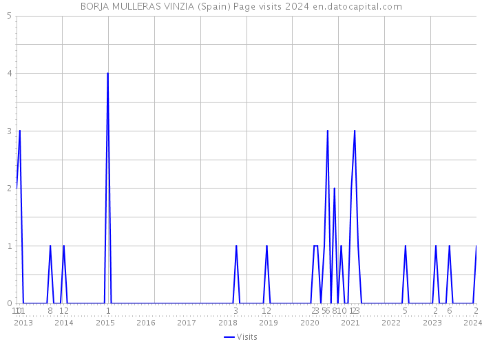 BORJA MULLERAS VINZIA (Spain) Page visits 2024 
