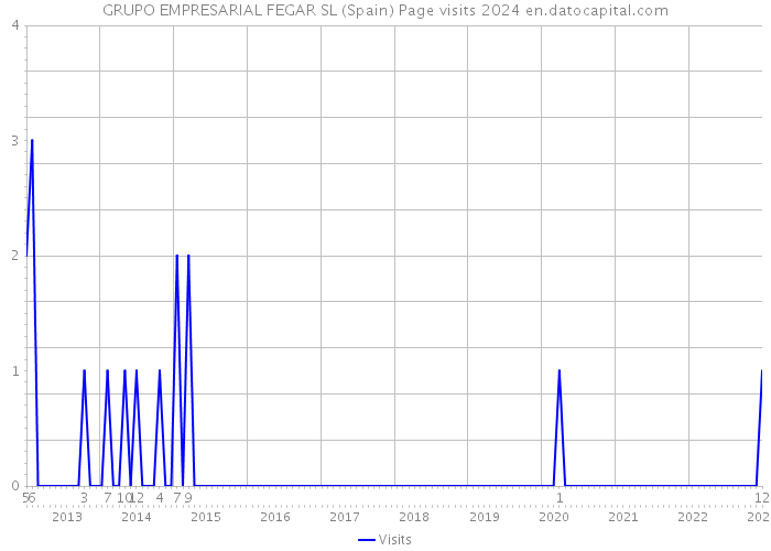 GRUPO EMPRESARIAL FEGAR SL (Spain) Page visits 2024 