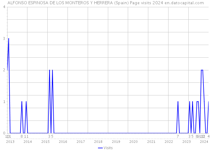 ALFONSO ESPINOSA DE LOS MONTEROS Y HERRERA (Spain) Page visits 2024 
