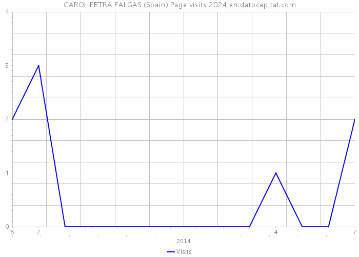 CAROL PETRA FALGAS (Spain) Page visits 2024 