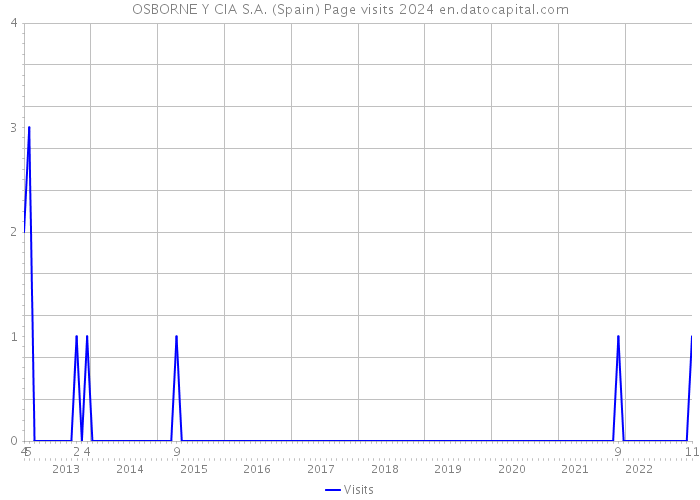 OSBORNE Y CIA S.A. (Spain) Page visits 2024 