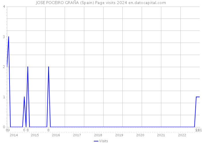JOSE POCEIRO GRAÑA (Spain) Page visits 2024 