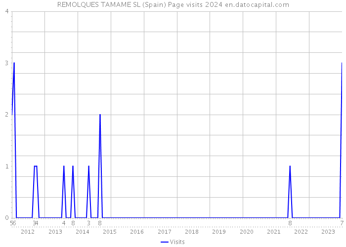 REMOLQUES TAMAME SL (Spain) Page visits 2024 