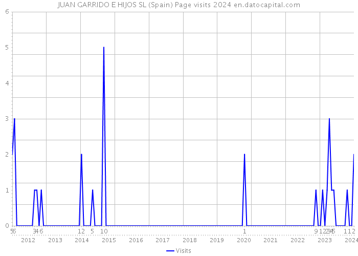 JUAN GARRIDO E HIJOS SL (Spain) Page visits 2024 