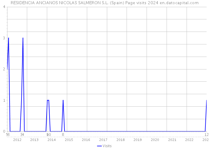 RESIDENCIA ANCIANOS NICOLAS SALMERON S.L. (Spain) Page visits 2024 