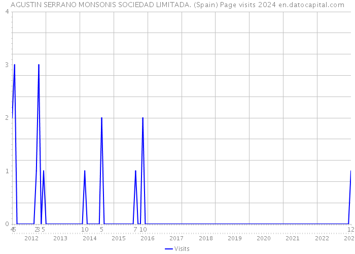 AGUSTIN SERRANO MONSONIS SOCIEDAD LIMITADA. (Spain) Page visits 2024 