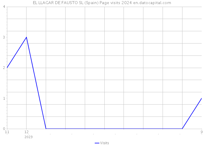 EL LLAGAR DE FAUSTO SL (Spain) Page visits 2024 