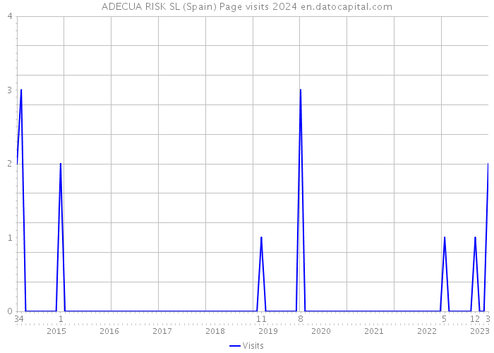 ADECUA RISK SL (Spain) Page visits 2024 