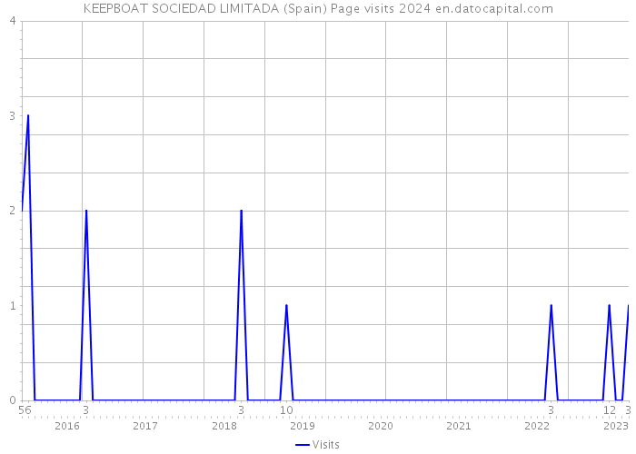 KEEPBOAT SOCIEDAD LIMITADA (Spain) Page visits 2024 