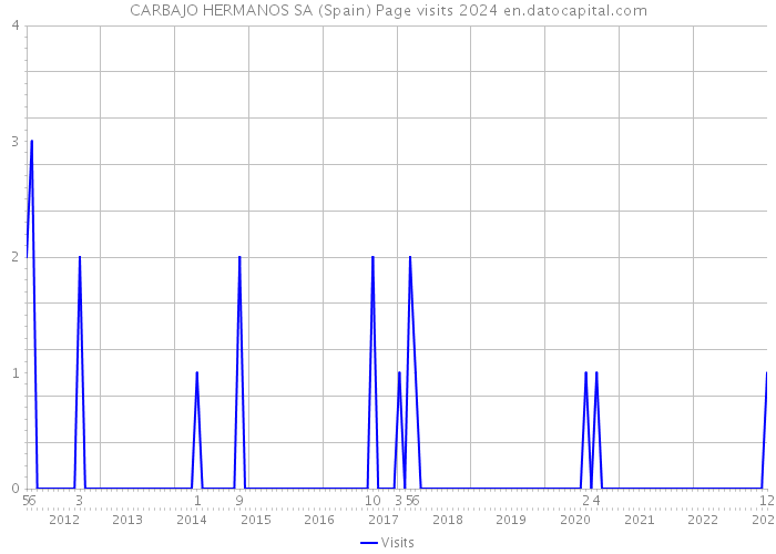 CARBAJO HERMANOS SA (Spain) Page visits 2024 