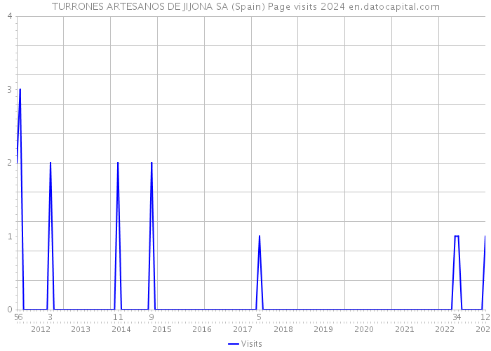 TURRONES ARTESANOS DE JIJONA SA (Spain) Page visits 2024 