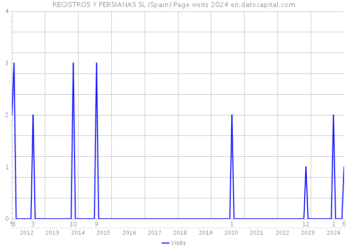 REGISTROS Y PERSIANAS SL (Spain) Page visits 2024 