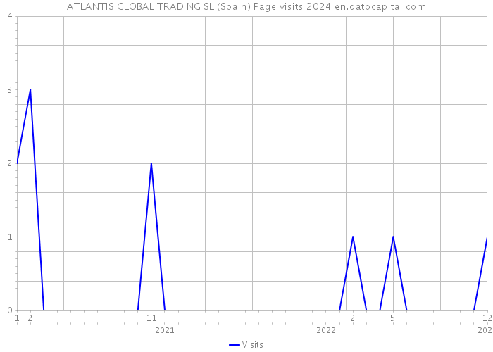 ATLANTIS GLOBAL TRADING SL (Spain) Page visits 2024 