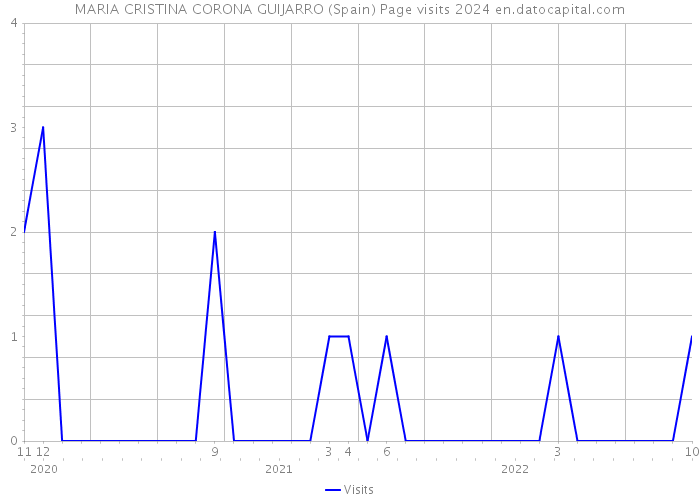 MARIA CRISTINA CORONA GUIJARRO (Spain) Page visits 2024 