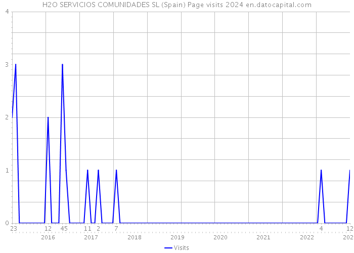H2O SERVICIOS COMUNIDADES SL (Spain) Page visits 2024 
