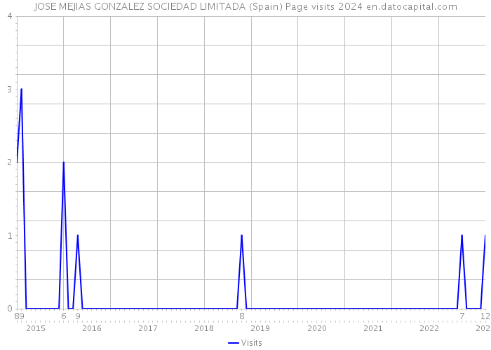 JOSE MEJIAS GONZALEZ SOCIEDAD LIMITADA (Spain) Page visits 2024 