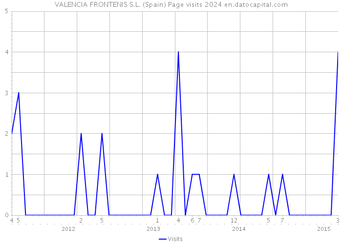 VALENCIA FRONTENIS S.L. (Spain) Page visits 2024 