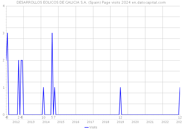 DESARROLLOS EOLICOS DE GALICIA S.A. (Spain) Page visits 2024 