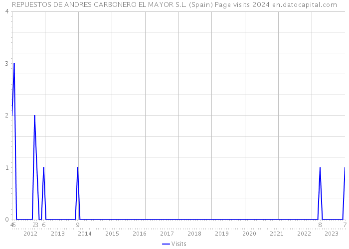 REPUESTOS DE ANDRES CARBONERO EL MAYOR S.L. (Spain) Page visits 2024 