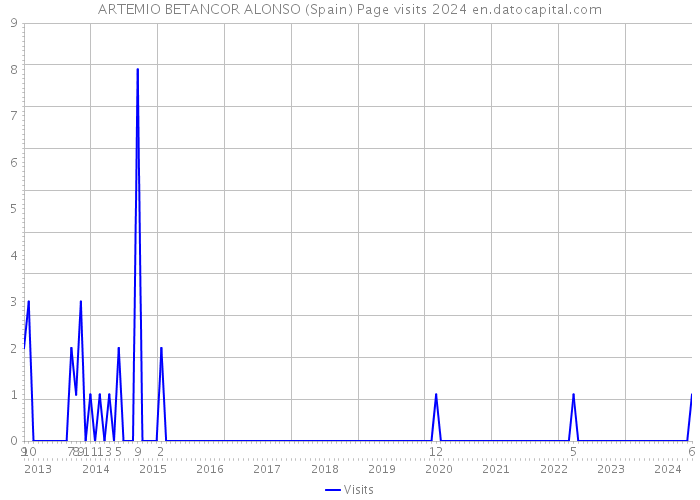 ARTEMIO BETANCOR ALONSO (Spain) Page visits 2024 