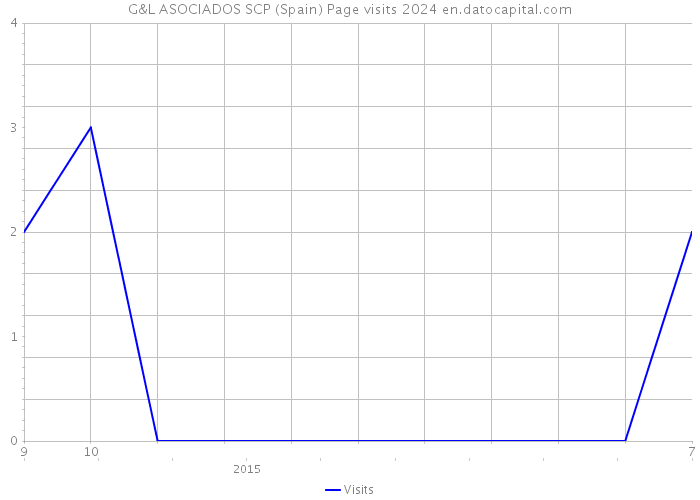 G&L ASOCIADOS SCP (Spain) Page visits 2024 