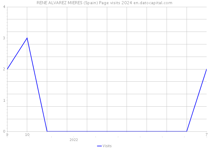 RENE ALVAREZ MIERES (Spain) Page visits 2024 