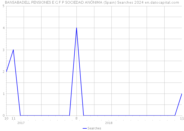 BANSABADELL PENSIONES E G F P SOCIEDAD ANÓNIMA (Spain) Searches 2024 