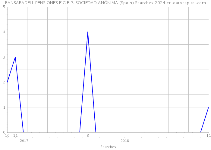 BANSABADELL PENSIONES E.G.F.P. SOCIEDAD ANÓNIMA (Spain) Searches 2024 
