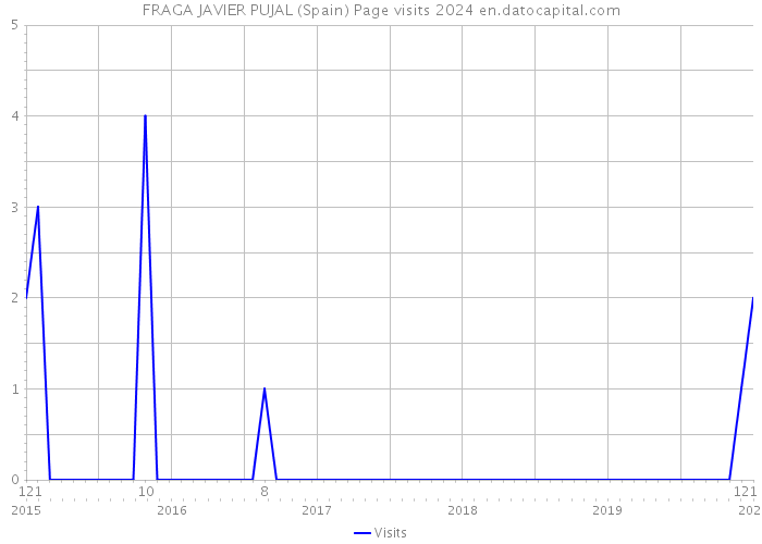 FRAGA JAVIER PUJAL (Spain) Page visits 2024 
