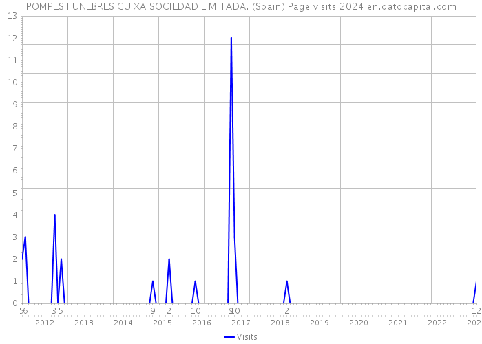 POMPES FUNEBRES GUIXA SOCIEDAD LIMITADA. (Spain) Page visits 2024 