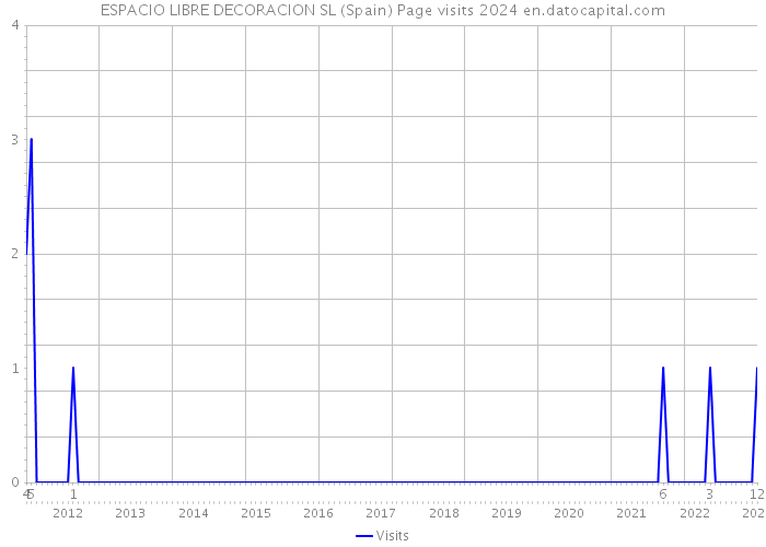 ESPACIO LIBRE DECORACION SL (Spain) Page visits 2024 