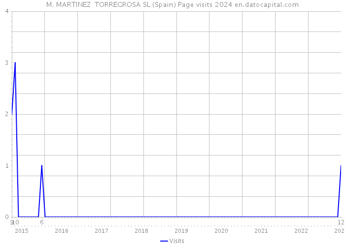 M. MARTINEZ TORREGROSA SL (Spain) Page visits 2024 