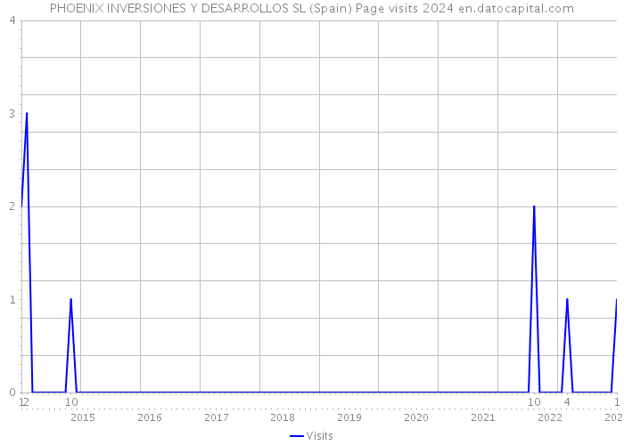 PHOENIX INVERSIONES Y DESARROLLOS SL (Spain) Page visits 2024 