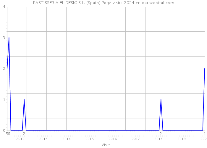 PASTISSERIA EL DESIG S.L. (Spain) Page visits 2024 