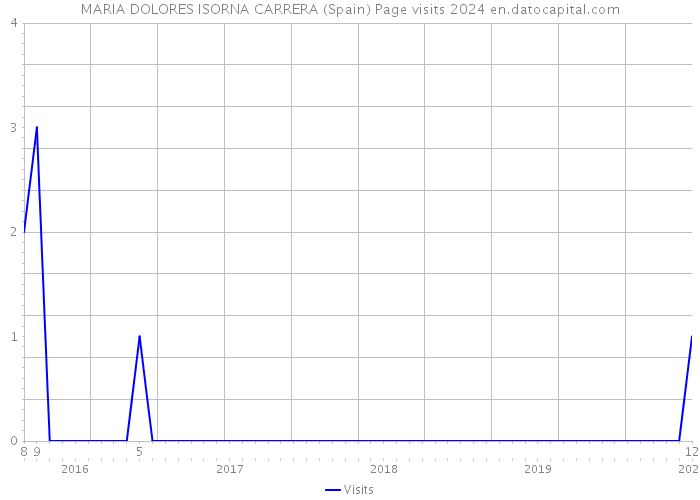 MARIA DOLORES ISORNA CARRERA (Spain) Page visits 2024 