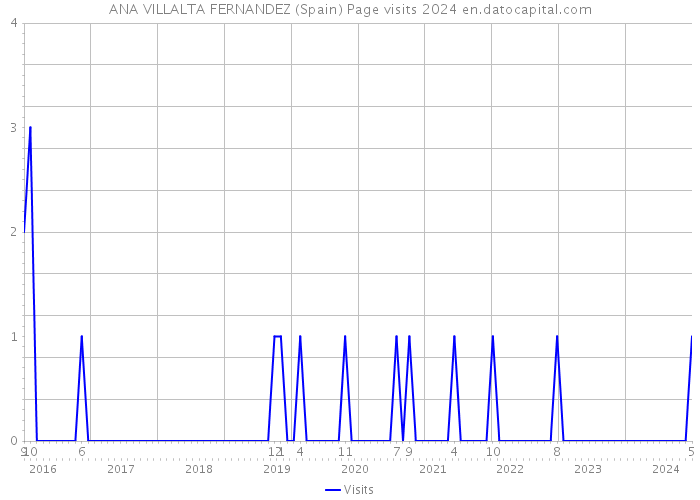 ANA VILLALTA FERNANDEZ (Spain) Page visits 2024 