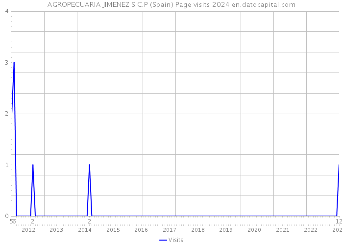 AGROPECUARIA JIMENEZ S.C.P (Spain) Page visits 2024 