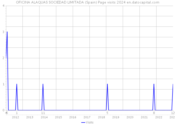 OFICINA ALAQUAS SOCIEDAD LIMITADA (Spain) Page visits 2024 