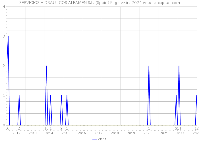 SERVICIOS HIDRAULICOS ALFAMEN S.L. (Spain) Page visits 2024 
