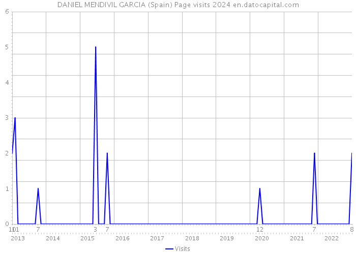 DANIEL MENDIVIL GARCIA (Spain) Page visits 2024 