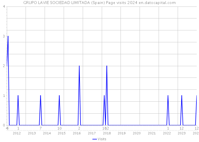 GRUPO LAVIE SOCIEDAD LIMITADA (Spain) Page visits 2024 