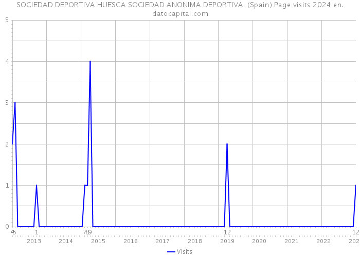 SOCIEDAD DEPORTIVA HUESCA SOCIEDAD ANONIMA DEPORTIVA. (Spain) Page visits 2024 