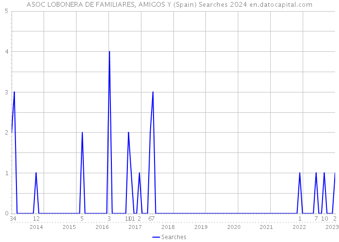 ASOC LOBONERA DE FAMILIARES, AMIGOS Y (Spain) Searches 2024 