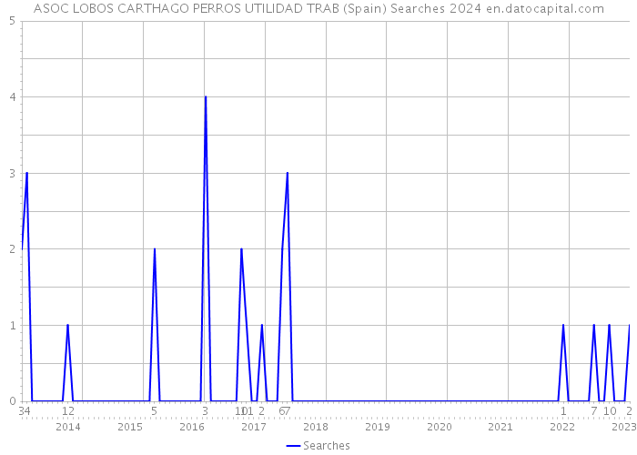 ASOC LOBOS CARTHAGO PERROS UTILIDAD TRAB (Spain) Searches 2024 