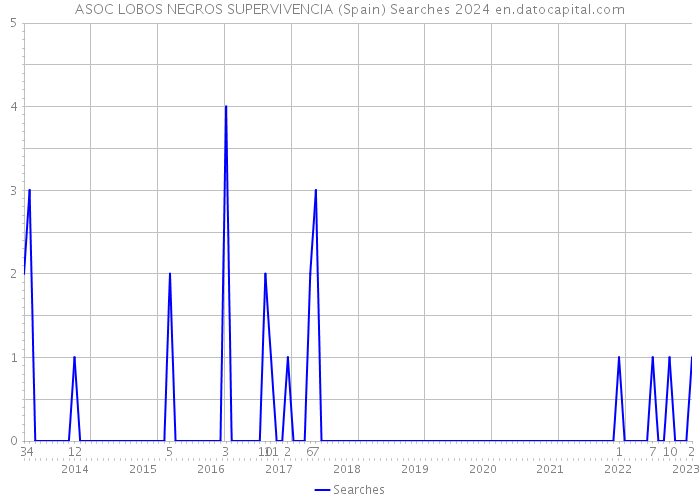 ASOC LOBOS NEGROS SUPERVIVENCIA (Spain) Searches 2024 