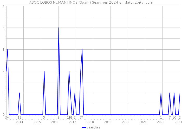 ASOC LOBOS NUMANTINOS (Spain) Searches 2024 