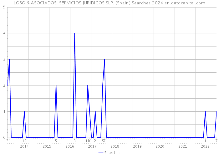 LOBO & ASOCIADOS, SERVICIOS JURIDICOS SLP. (Spain) Searches 2024 