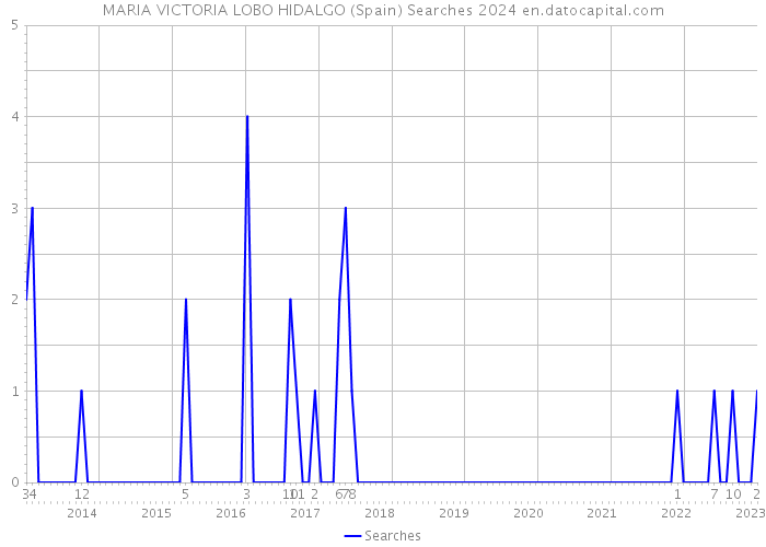 MARIA VICTORIA LOBO HIDALGO (Spain) Searches 2024 